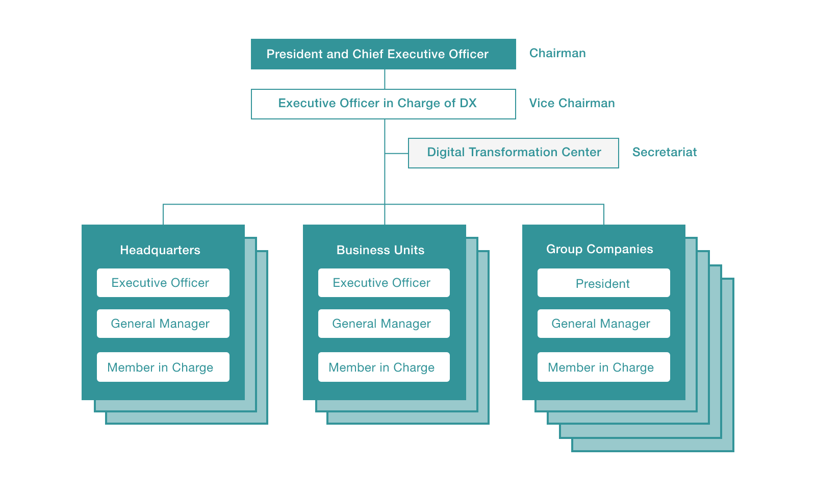 Management Structure