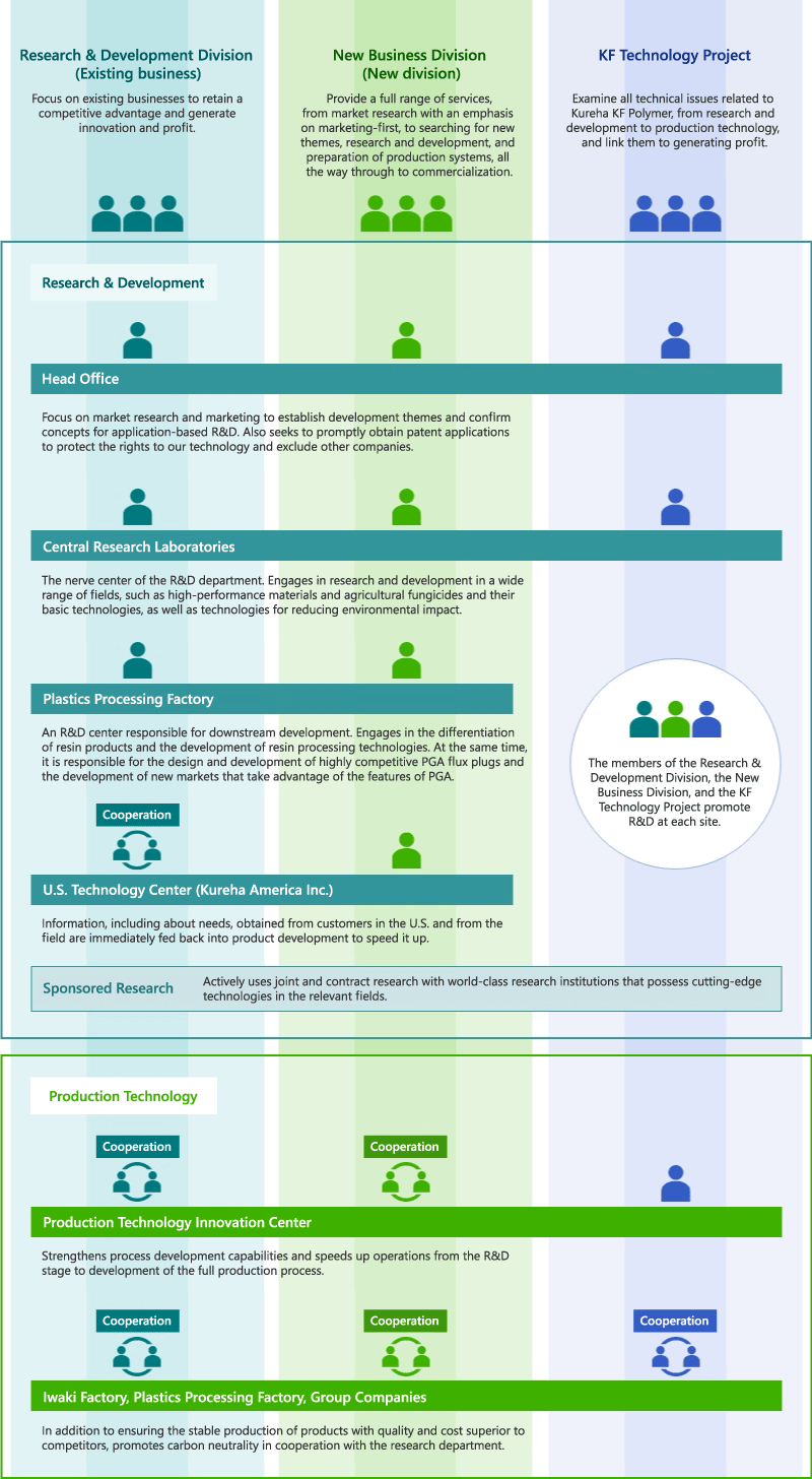 Research and Technology Development System