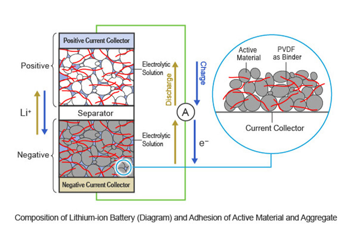 Composition of lithium-ion battery (diagram) and adhesion of active material and aggregate