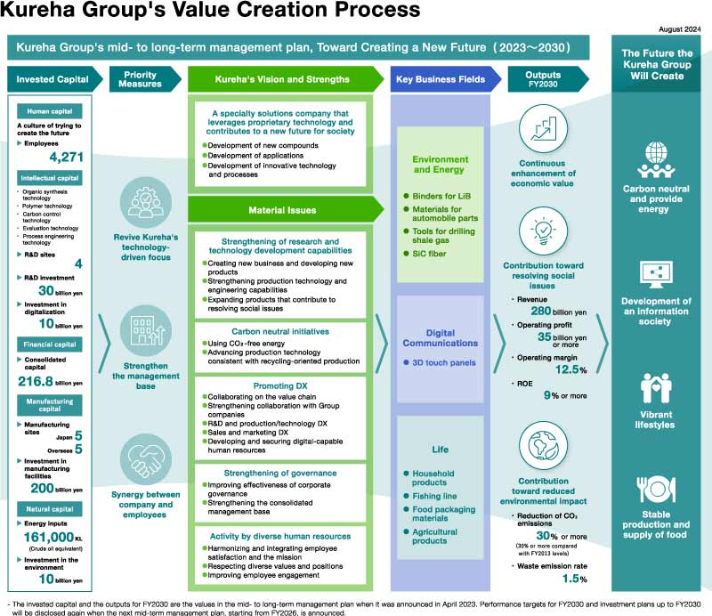 Kureha Group's Value Creation Process