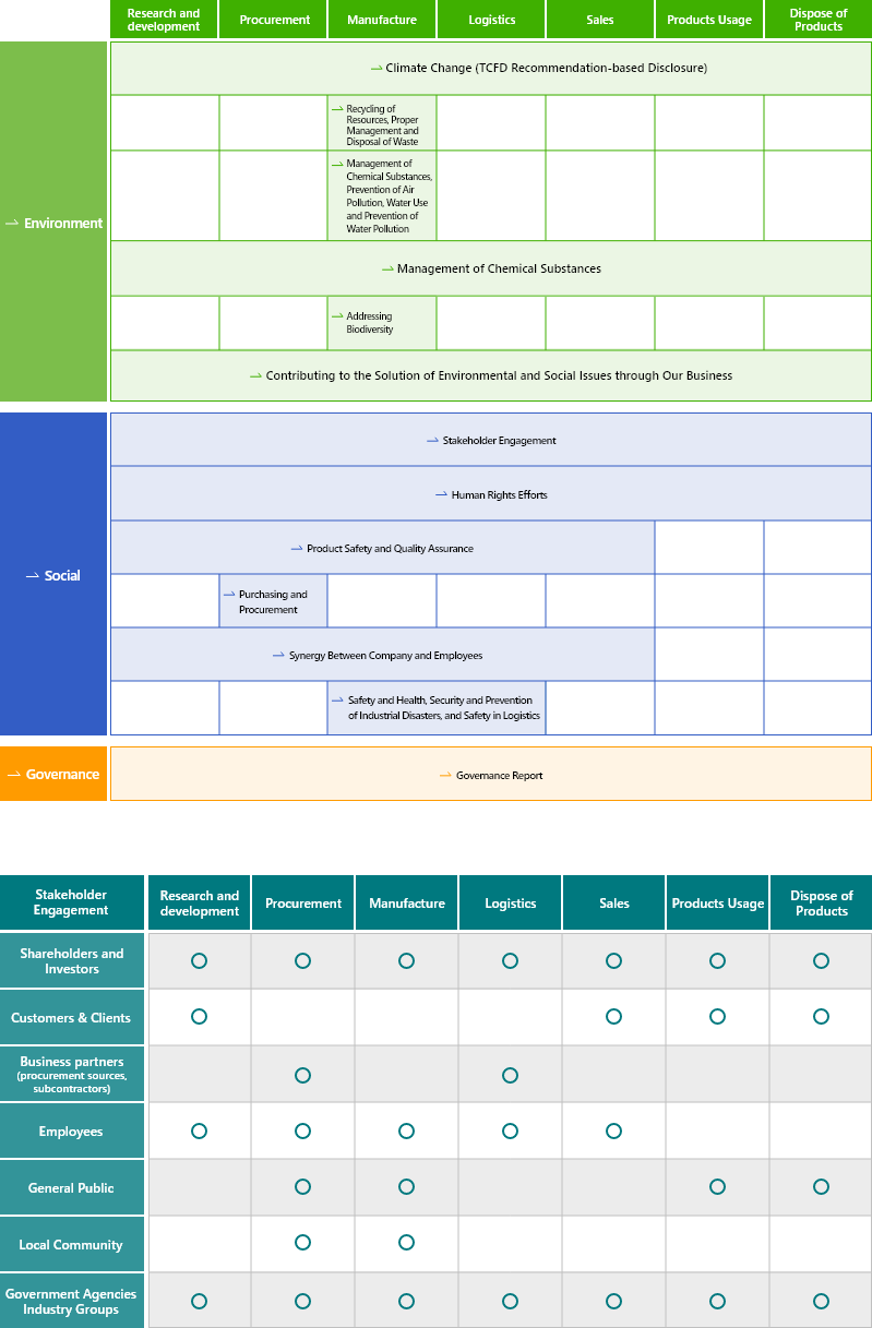 Value Chains and Sustainability Activities