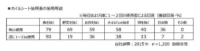 キチントさん 「フライパン用ホイルシート 厚手」 新発売のお知らせ｜ニュースリリース｜株式会社クレハ