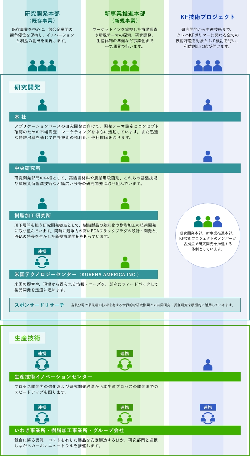 研究・技術開発体制