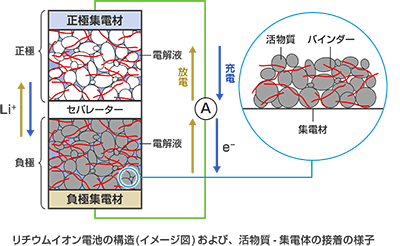 リチウムイオン電池の構造（イメージ図）および、活物質・集電隊の接着の様子