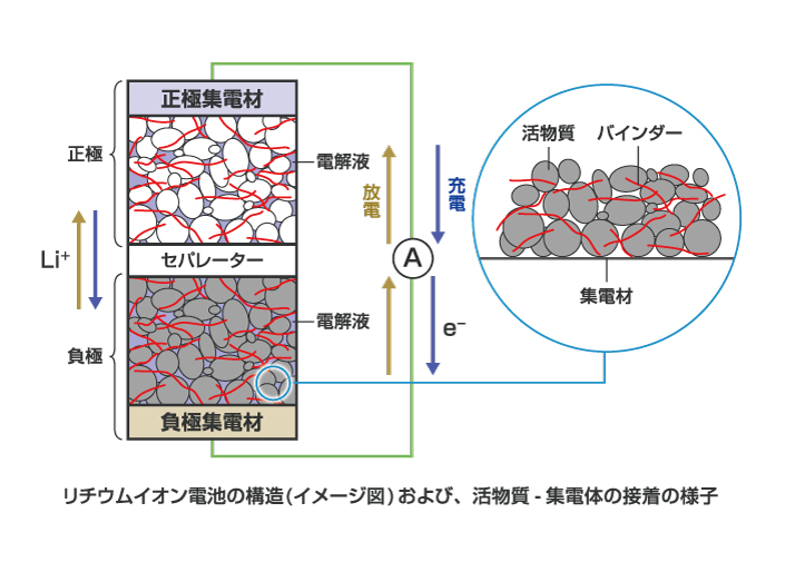 リチウムイオン電池の構造（イメージ図）および、活物質・集電隊の接着の様子